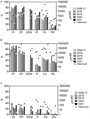 Proposals of guidance values for surface contamination by antineoplastic drugs based on long term monitoring in Czech and Slovak hospitals and pharmacies